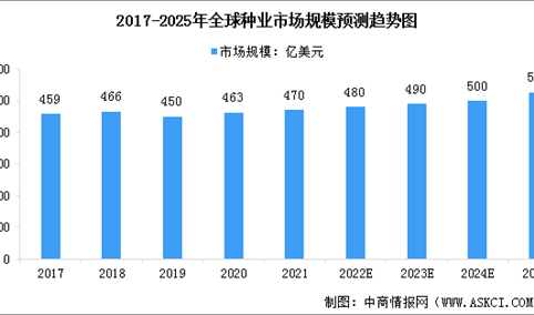 2023年全球及中国种业市场规模预测分析（图）