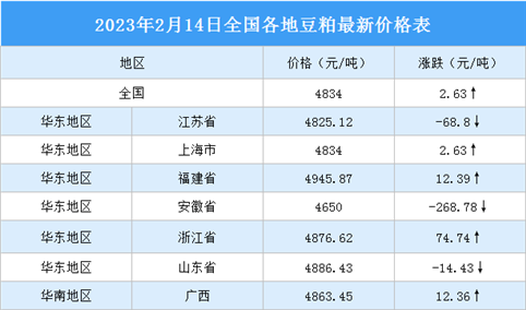 2023年2月15日全国各地最新豆粕价格行情走势分析