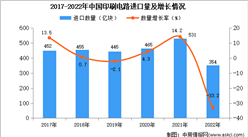 2022年中國印刷電路進口數據統計分析：進口量同比下降33.2%