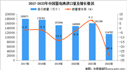 2022年中国蓄电池进口数据统计分析：进口量同比下降