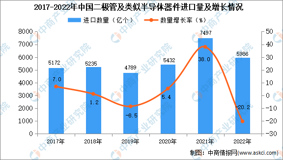 JBO竞博2022年中国二极管及类似半导体器件进口数据统计分析：进口量同比减少202%(图1)