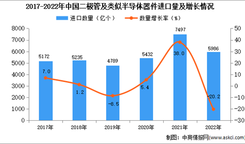 2022年中国二极管及类似半导体器件进口数据统计分析：进口量同比减少20.2%