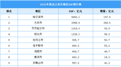 2022年黑龙江省各地区GDP排行榜：哈尔滨领跑全省（图）