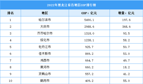 2022年黑龙江省各地区GDP排行榜：哈尔滨领跑全省（图）