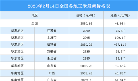 2023年2月15日全国各地最新玉米价格行情走势分析