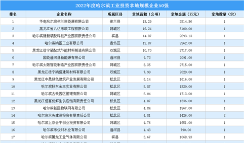 【投资跟踪】 2022哈尔滨50强企业土地投资额近6亿元（图）