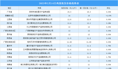 2023年2月15日全国各地最新鸡蛋价格行情走势分析