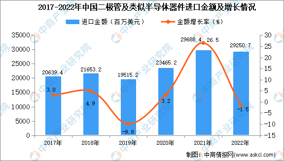 JBO竞博2022年中国二极管及类似半导体器件进口数据统计分析：进口量同比减少202%(图2)