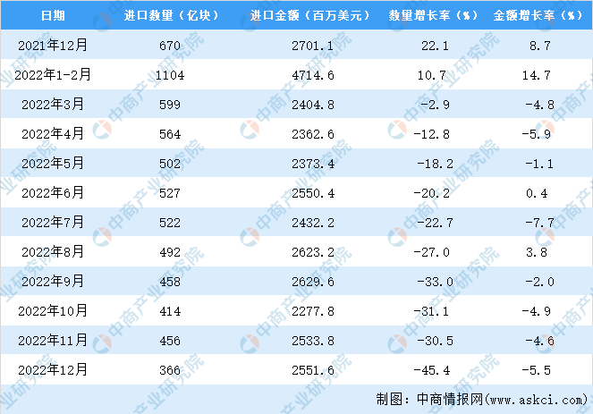 JBO竞博2022年中国二极管及类似半导体器件进口数据统计分析：进口量同比减少202%(图3)