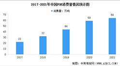 2022年中国POE市场消费量及行业竞争格局数据分析（图）