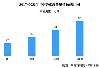 2022年中国POE市场消费量及行业竞争格局数据分析（图）