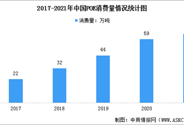 2022年中国POE市场消费量及行业竞争格局数据分析（图）