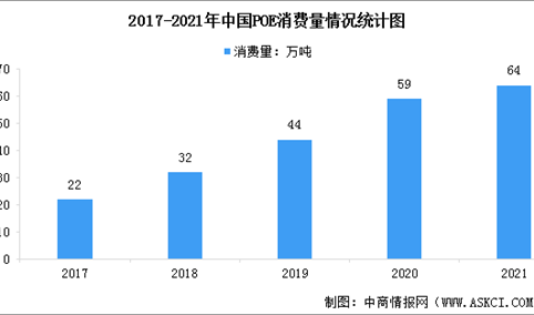 2022年中国POE市场消费量及行业竞争格局数据分析（图）