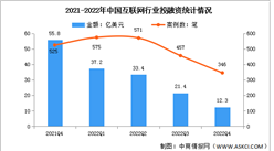 2022年第四季度中国互联网投融资分析：投融资持续低迷（图）