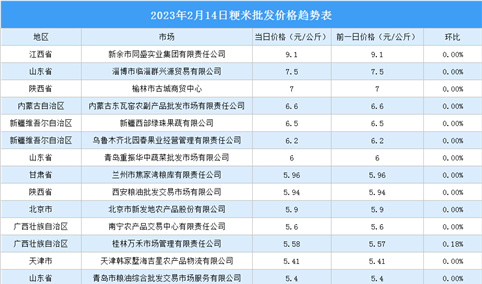 2023年2月15日全国各地最新大米价格行情走势分析