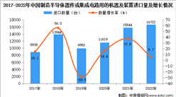 2022年中国制造半导体器件或集成电路用的机器及装置进口数据统计分析：进口量同比增长5.7%