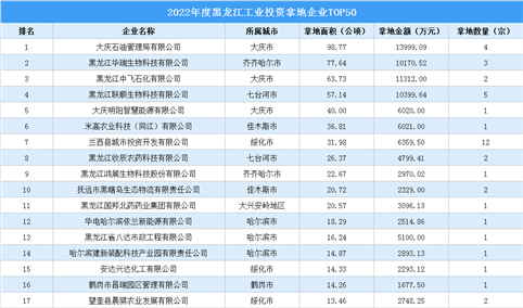 投资情报 · 黑龙江篇 | 2022年黑龙江这50家企业工业土地投资规模最大