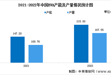 2022年中国EVA市场现状数据分析：产能及产量均增长（图）