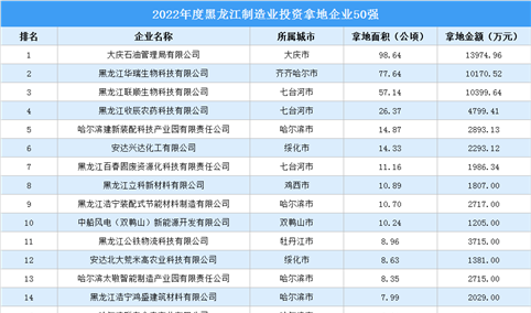 产业投资聚焦 | 2022年黑龙江制造业50强企业土地投资超486公顷