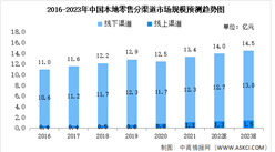 2023年中國本地零售市場規模及未來發展趨勢預測分析（圖）