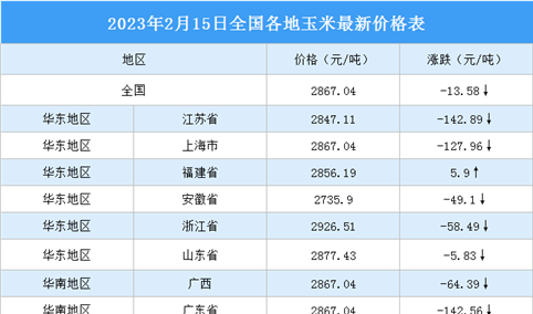 2023年2月16日全国各地最新玉米价格行情走势分析