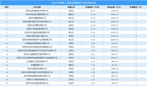 【工业投资情报】2022年深圳工业土地投资TOP50超90亿元，涉地数量68宗