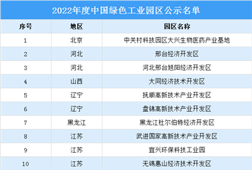 2022年度中国绿色工业园区名单（附名单）