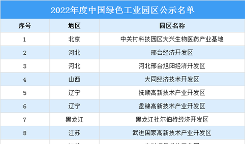 2022年度中国绿色工业园区名单（附名单）