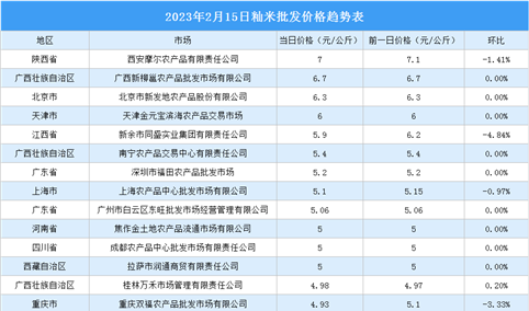 2023年2月16日全国各地最新大米价格行情走势分析