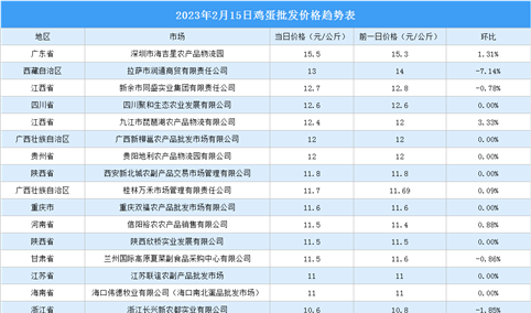 2023年2月16日全国各地最新鸡蛋价格行情走势分析