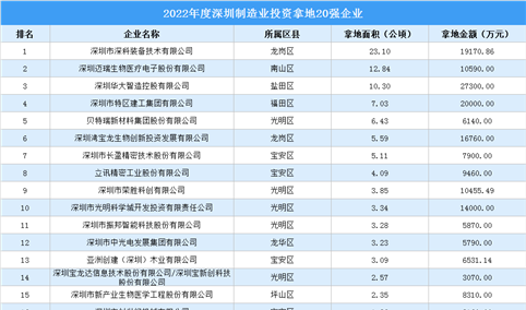 制造业投资增速亮眼 2022年上海市制造业土地投资20强企业汇总