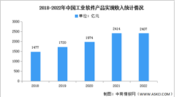 2023年中国工业软件市场规模及国产化率预测分析（图）