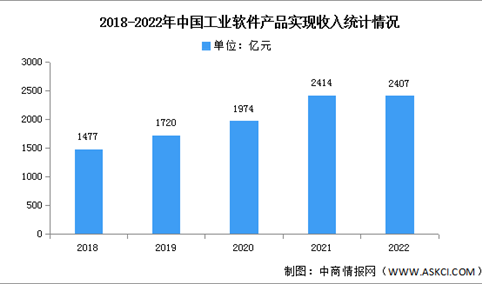 2023年中国工业软件市场规模及占比情况预测分析（图）