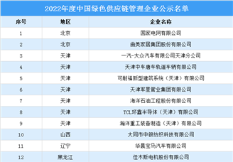 2022年度绿色供应链管理企业名单（附全名单）