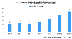 2023年中國光伏膠膜需求量及行業發展前景預測分析（圖）