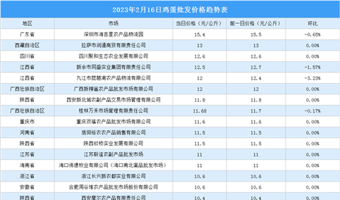 2023年2月17日全国各地最新鸡蛋价格行情走势分析