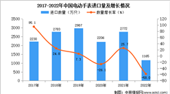 2022年中國電動手表進口數據統計分析：進口量同比下降58%