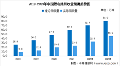 2023年中國(guó)鋰電池回收行業(yè)市場(chǎng)數(shù)據(jù)預(yù)測(cè)分析(圖)