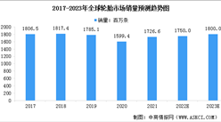 2023年全球輪胎行業市場現狀預測分析：銷量增加（圖）