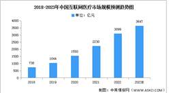 2022年中國互聯網醫療市場規模及投融資情況分析（圖）