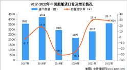 2022年中國船舶進口數據統計分析：進口量同比增長28.7%