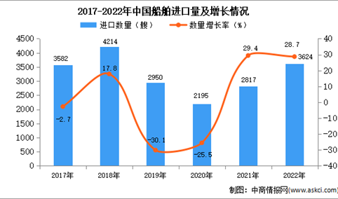2022年中国船舶进口数据统计分析