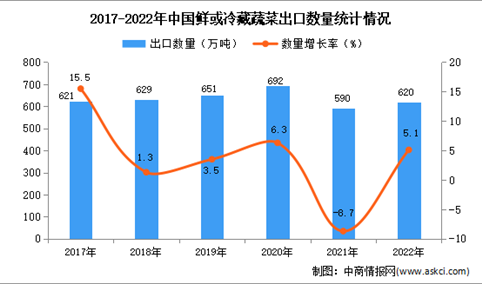 2022年中国鲜或冷藏蔬菜出口数据统计分析