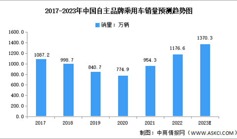 2023年中国自主品牌乘用车销量预测分析：超1370万辆（图）
