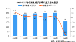 2022年中國機械手表進口數據統計分析：進口量降至162萬只