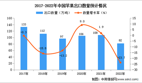 2022年中国苹果出口数据统计分析：出口量同比下降23.7%