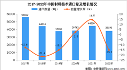 2022年中国材料技术进口数据统计分析：进口量同比减少15.1%