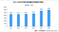 2022年中国平板电脑出货量及市场增速分析（图）