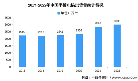 2022年中国平板电脑出货量及市场增速分析（图）