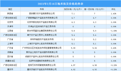 2023年2月17日全国各地最新大米价格行情走势分析